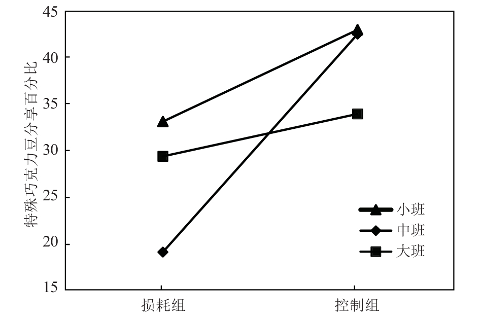 在特殊巧克力豆分享上,损耗状态与年级的交互作用