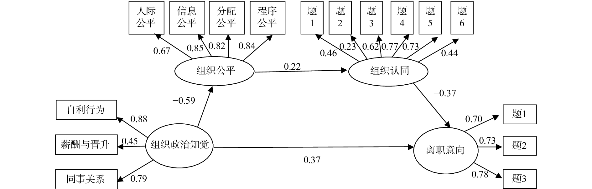 为中介变量,乡村教师离职意向为因变量,构建结构方程模型(如图2所示)