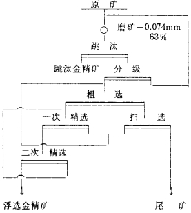 黑嵐溝金礦選礦流程的研究與實踐