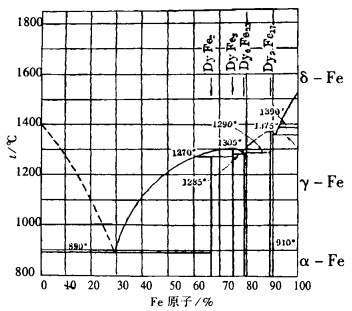 dy-fe合金相圖
