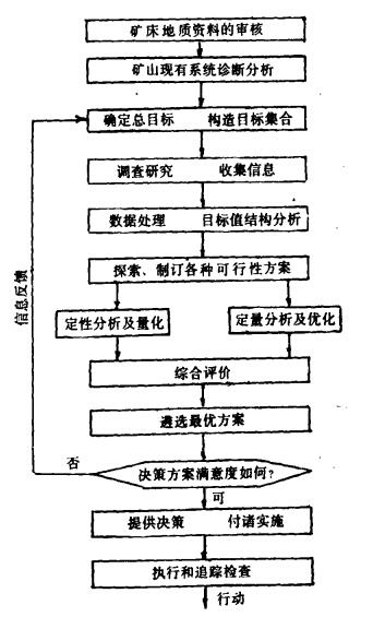 礦山向量型多目標投資開發決策方法雛析