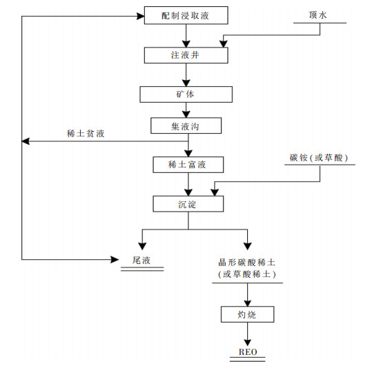 圖 6風化殼淋積型稀土礦原地浸出流程圖對於礦體有假底板和無裂隙的