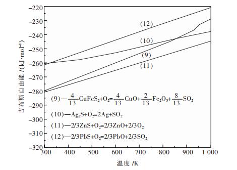 反应式(9~式(12)吉布斯自由能与温度关系图