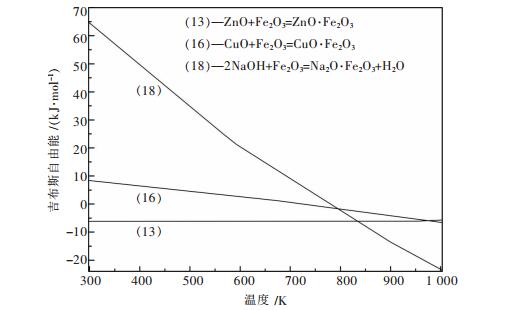 反应式(13,式(16,式(18)吉布斯自由能与温度关系图