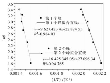 六水草酸镝热分解过程机理及动力学研究[j.