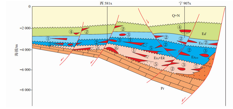 下载eps/tif图图 8饶阳凹陷地层,岩性油藏分布示意图fig
