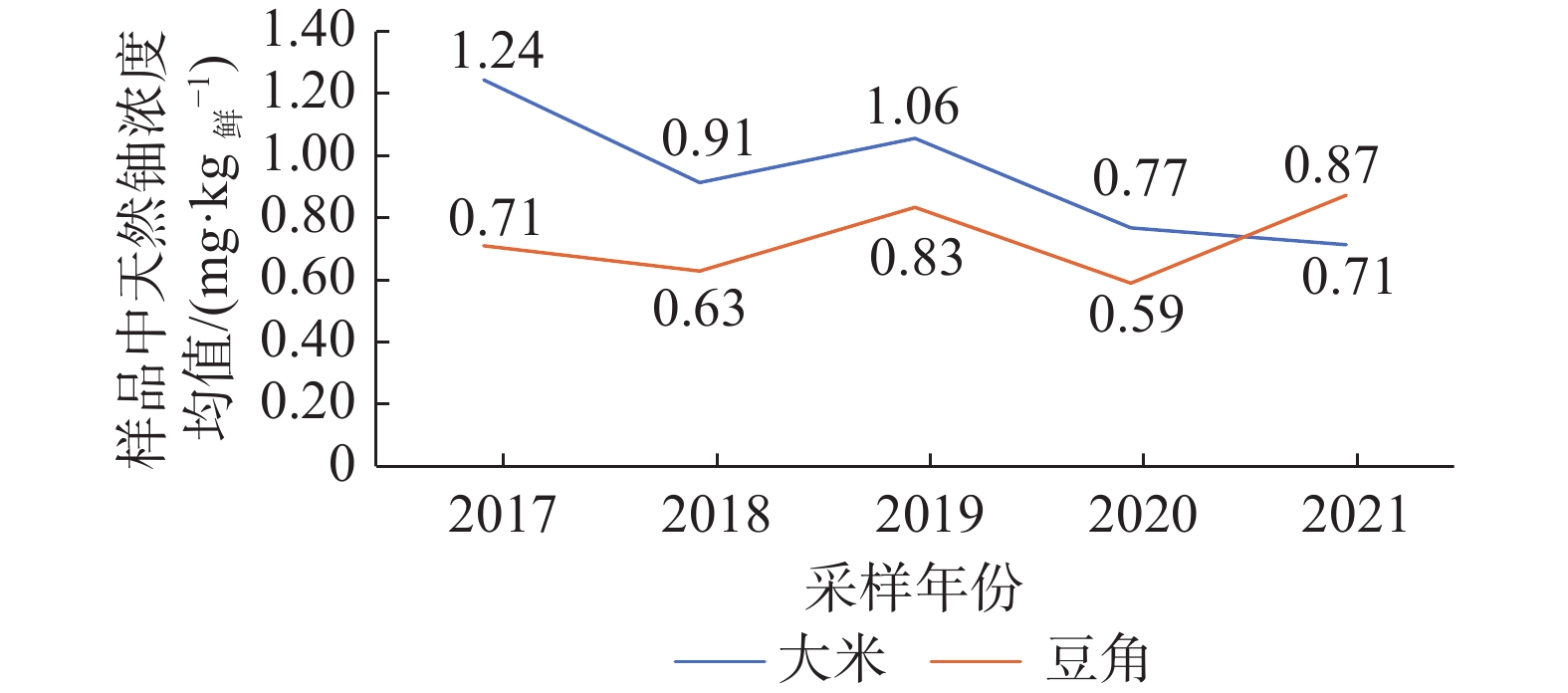 铀尾矿库周边农产品中镭-226及铀浓度调查分析