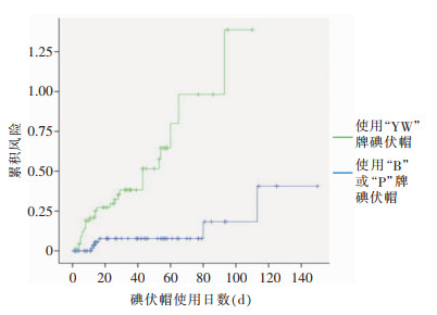 碘伏帽引起的腹膜透析相关性腹膜炎暴发调查
