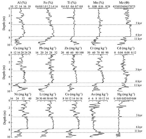 11000-Year Record of Trace Metals in Sediments off the Southern ...