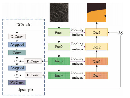 DcNet: Dilated Convolutional Neural Networks for Side-Scan Sonar Image ...