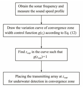 Convergence Zone Width Analysis Based on Ray Cluster Theory and Its ...