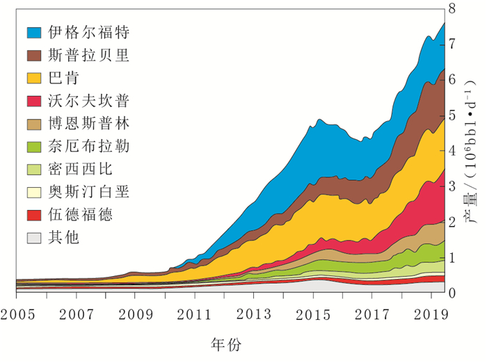 美国页岩油产量快速增长,使得美国已经成为最大的石油出口国之一.