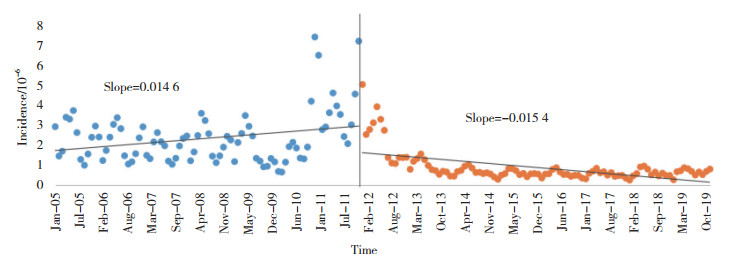 1changes of mumps incidence before and after mmr vaccination圖