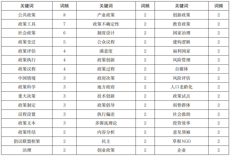 表 2016—2017年"五刊"公共政策论文关键词频统计情况