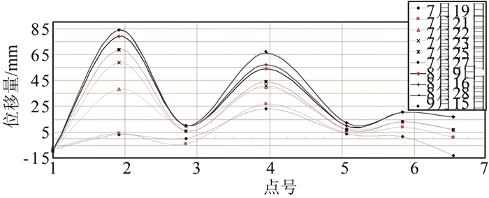 图 4北侧基坑压顶水平位移曲线图figure 4horizontal displacement