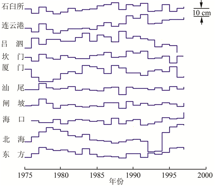 中国海图深度基准面的历元及确定方法