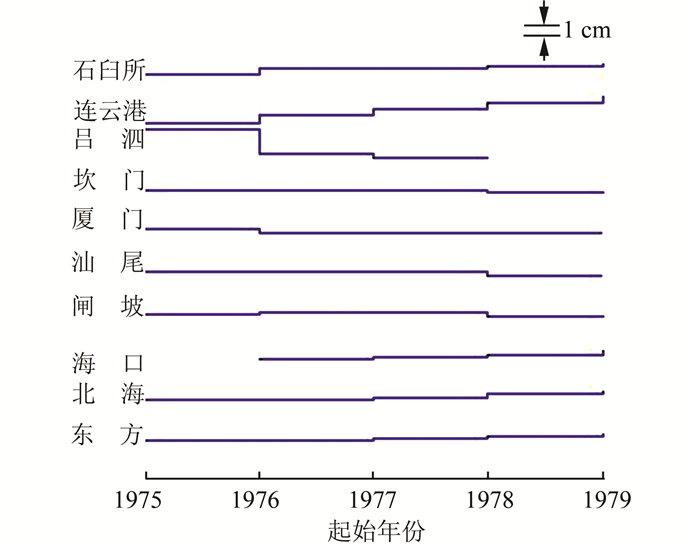 中国海图深度基准面的历元及确定方法