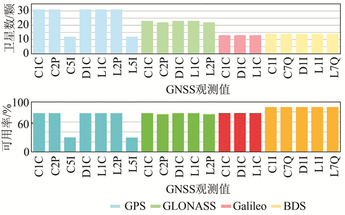 观测卫星数统计图fig.3 numbers of observation satellites
