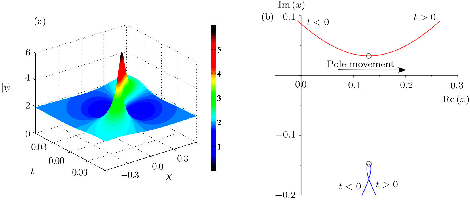 The Dynamics and Evolution of Poles and Rogue Waves for Nonlinear ...