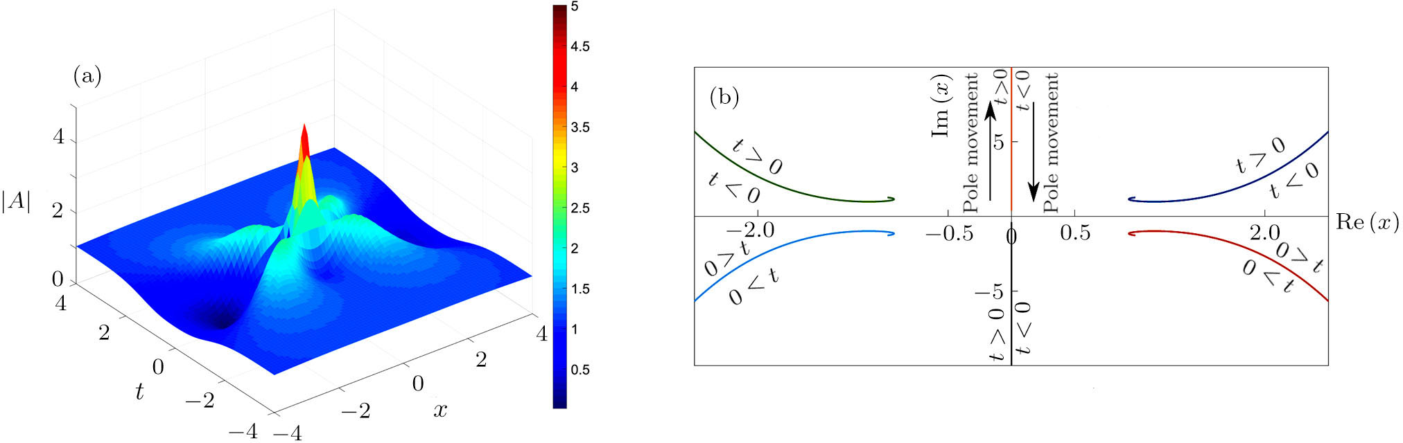 The Dynamics and Evolution of Poles and Rogue Waves for Nonlinear ...