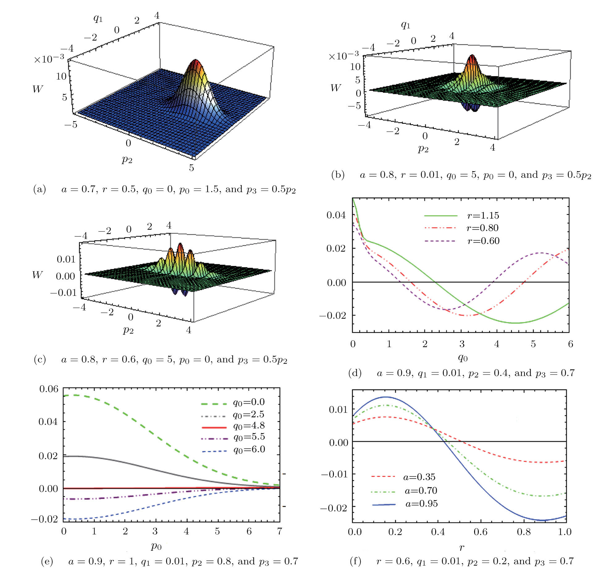 Comparative Study of Entanglement and Wigner Function for Multi-Qubit ...