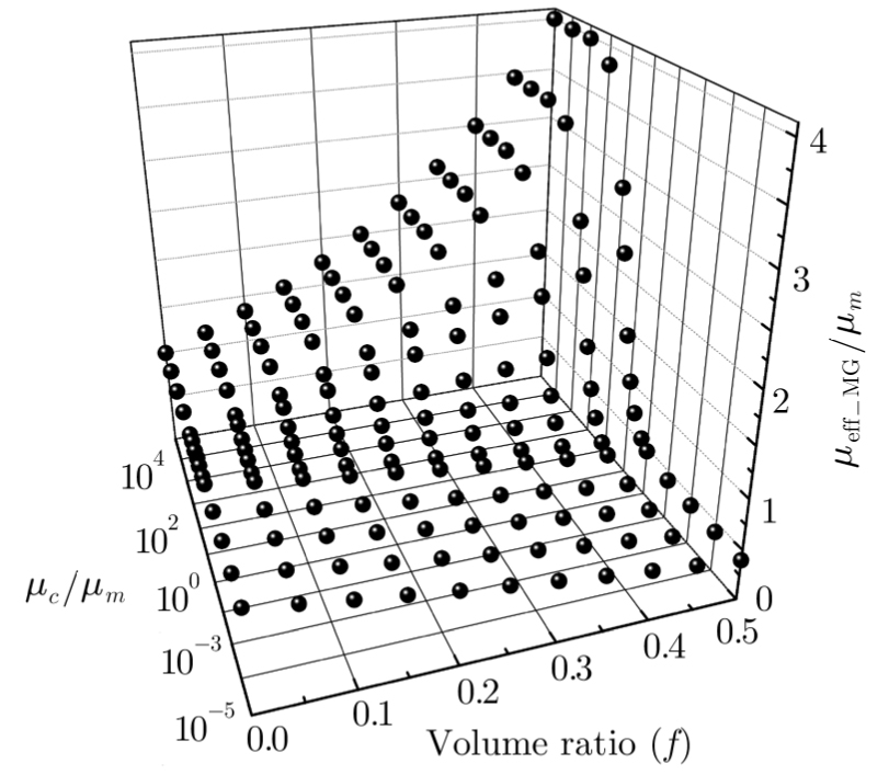 Particle Size Influence on the Effective Permeability of Composite ...