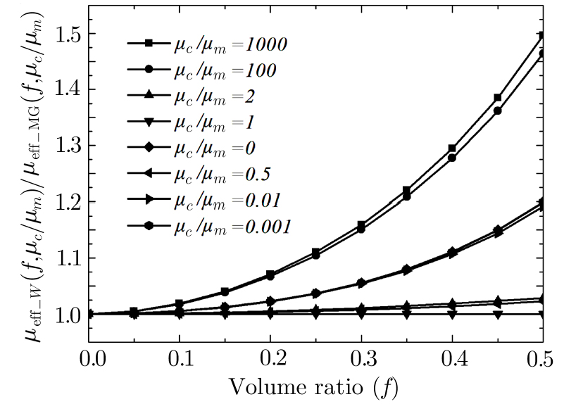 Particle Size Influence on the Effective Permeability of Composite ...