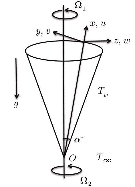 Convective Heat and Mass Transfer in Magneto Jeffrey Fluid Flow on a ...
