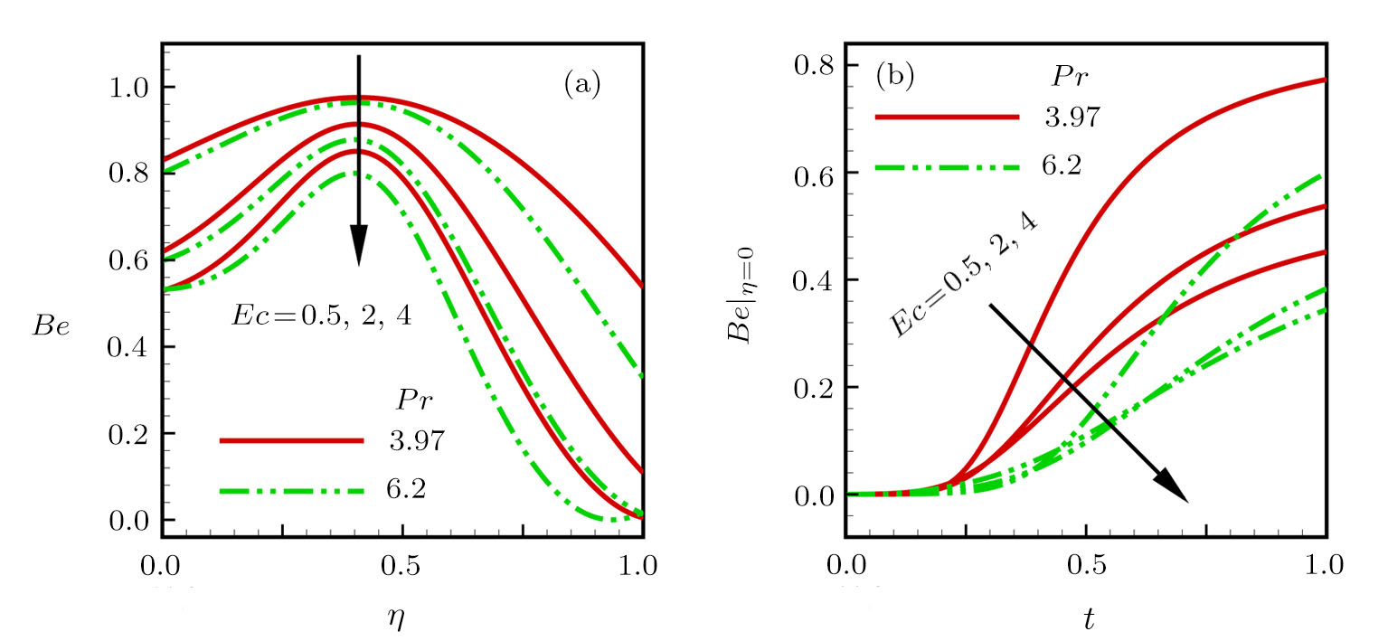 Numerical Study of Unsteady MHD Flow and Entropy Generation in a ...