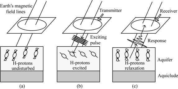 圖1核磁共振地下水探測基本原理