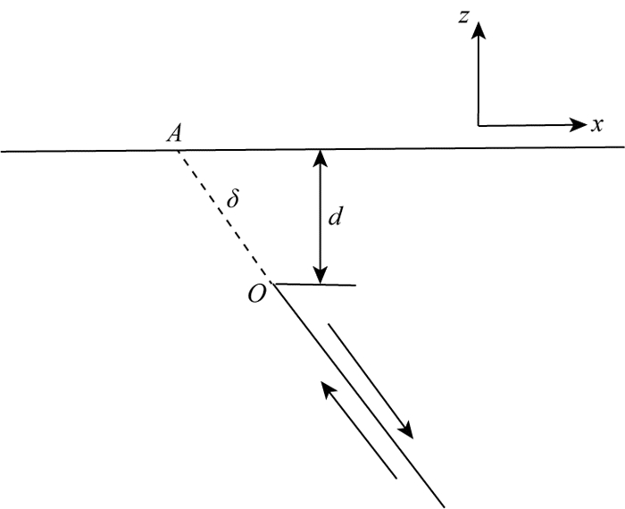 s为沿着断层面倾滑位移,d为断层闭锁深度,δ为断层倾角,x为观测点到