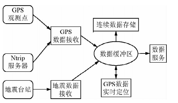 應用於地震預警系統的實時高頻gps接收與處理軟件設計