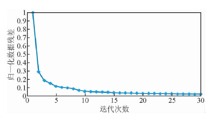 最小二乘偏移数据残差收敛图 fig.