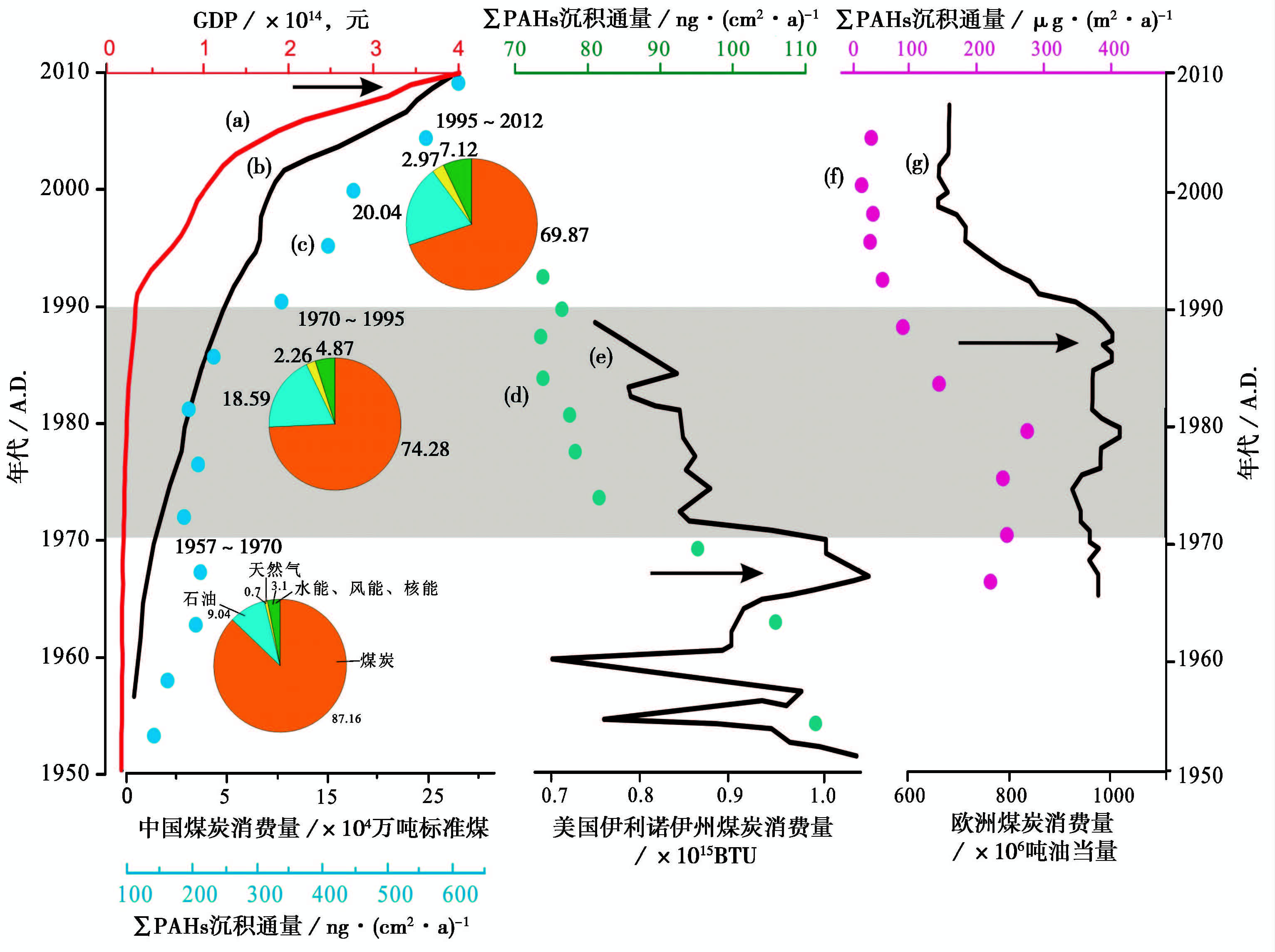 我国湖泊沉积物多环芳烃的分布特征及来源分析