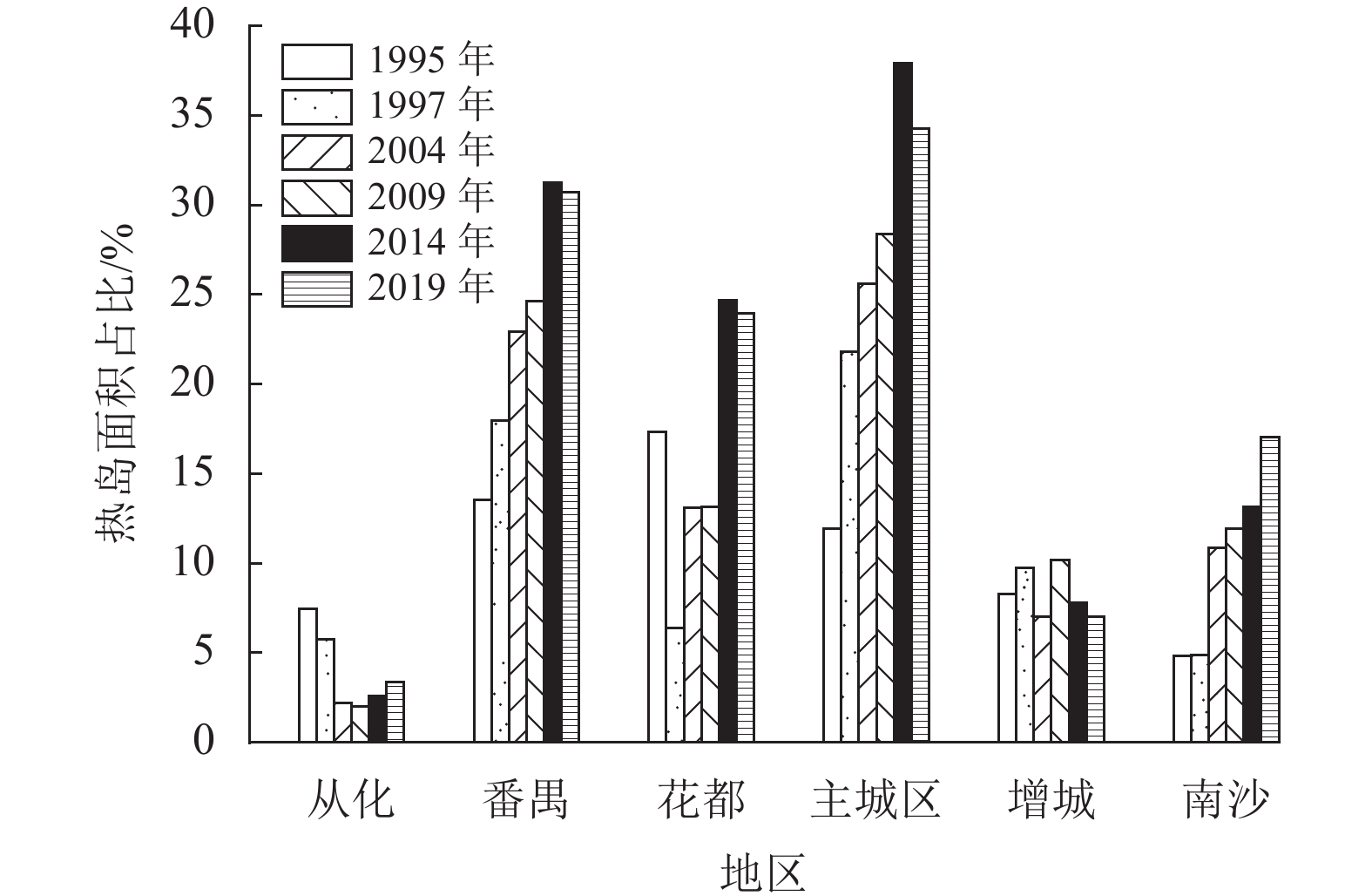 基於landsat的廣州市熱島效應時空變化分析