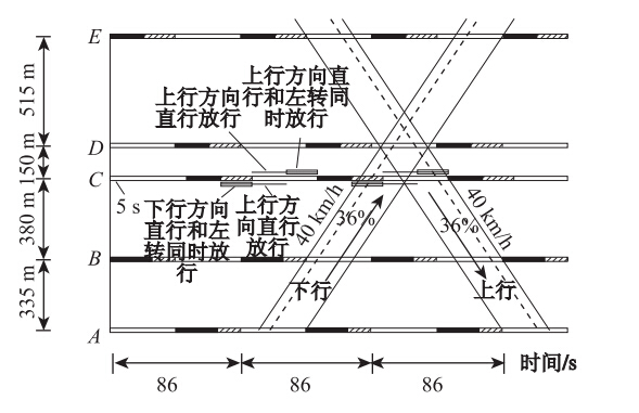 非对称相位相序方式下的双向绿波协调控制图解法的优化