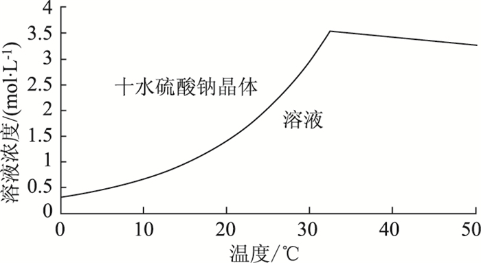 硫酸钠的溶解度曲线图图片