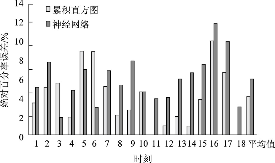 直行行程時間誤差分析 fig.