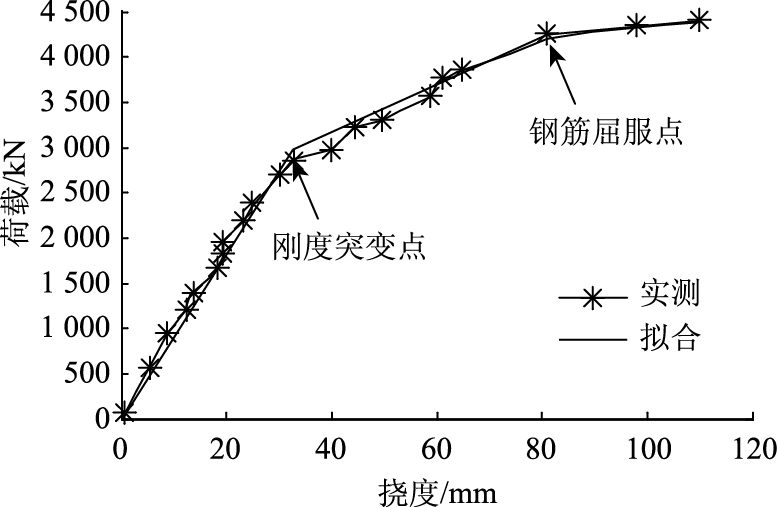 可知其剛度突變點對應加載噸位為2 800 kn,鋼筋屈服點對應加載噸位為4