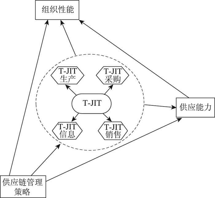 tjit环境下企业供应链中采购管理供应商选择和订单分配