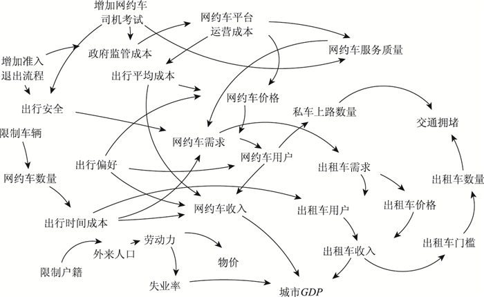 图 2网约车准入政策的因果关系图fig.