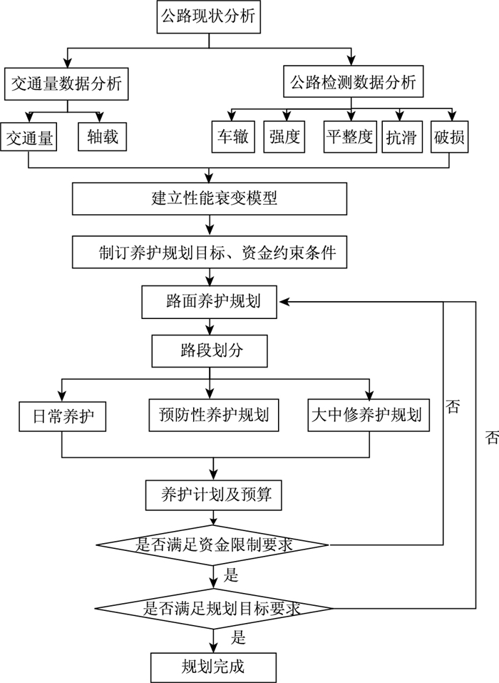 资金-目标双优化法在路面养护决策中的应用