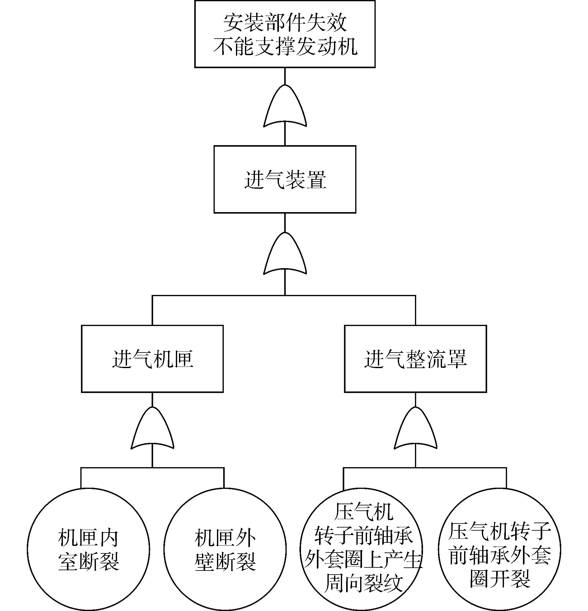 基于fmeca的自动绘制故障树方法