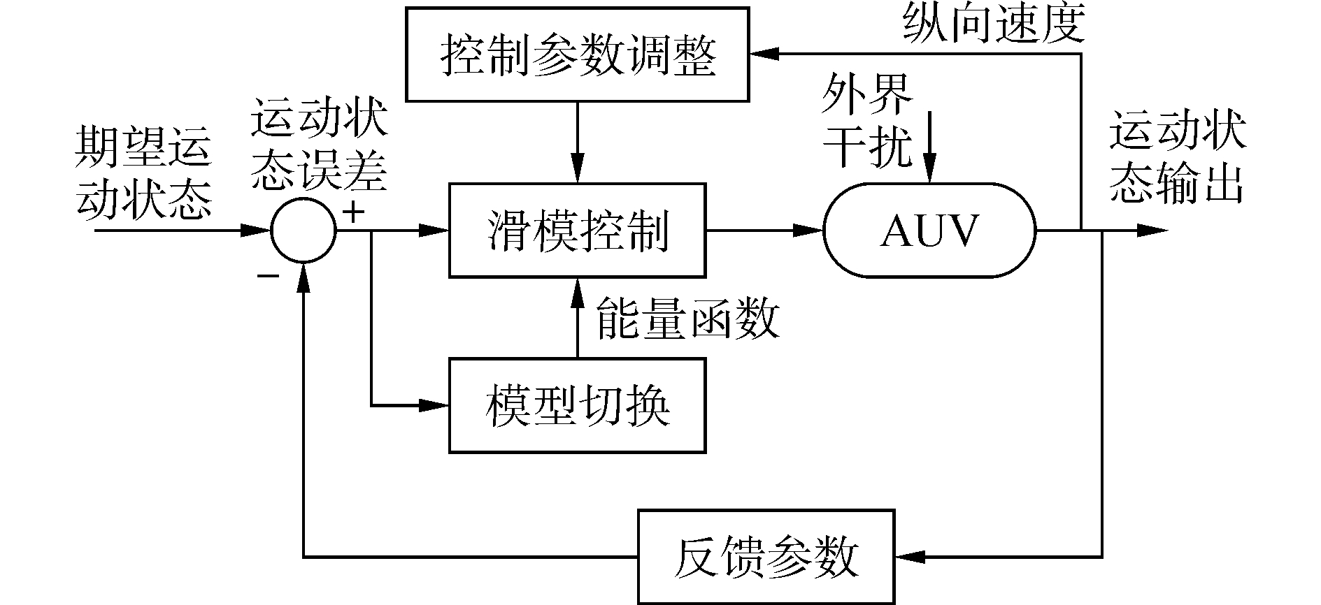 系统以纵倾角下潜为主,根据切换系统相关推论实现auv深度控制模型(1)