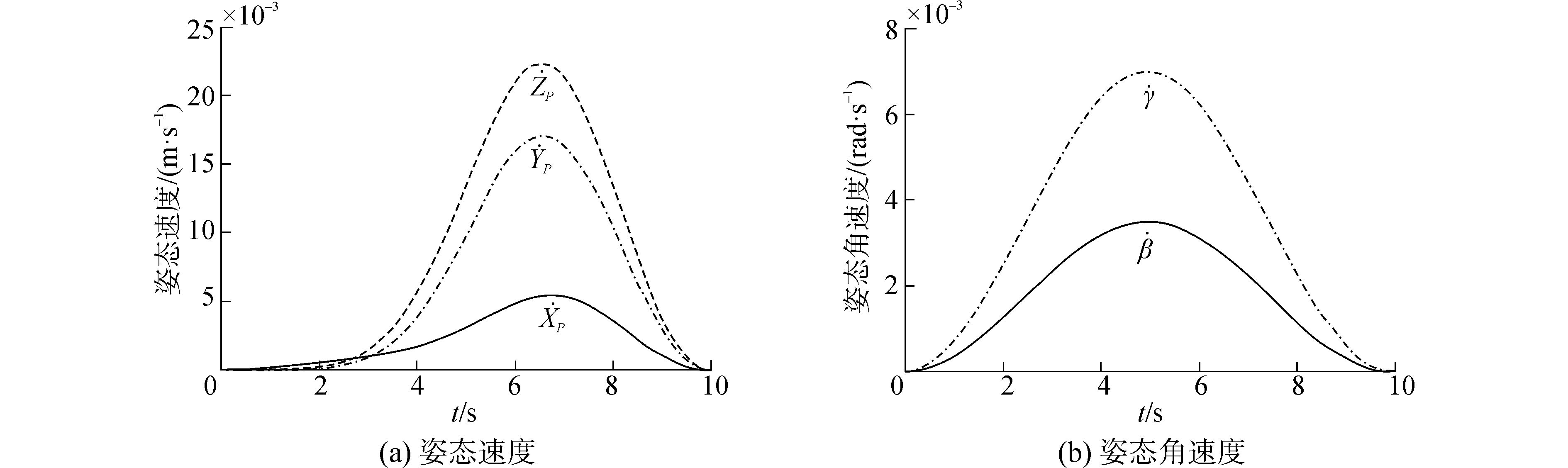 动平台姿态变化曲线fig.