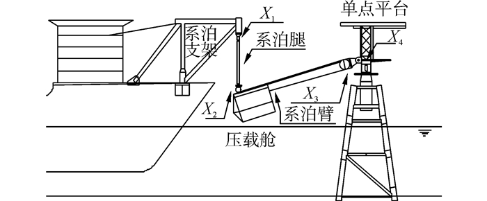 水上软刚臂单点系泊系统主要由单点平台,系泊臂,压载舱,系泊腿和