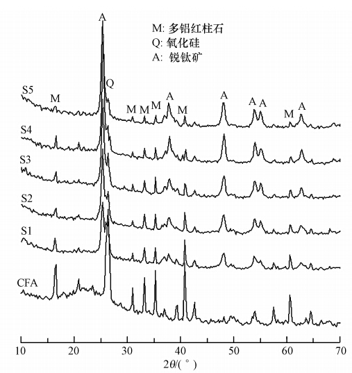 图 3 粉煤灰和tio2/cfa样品的xrd衍射图谱3.