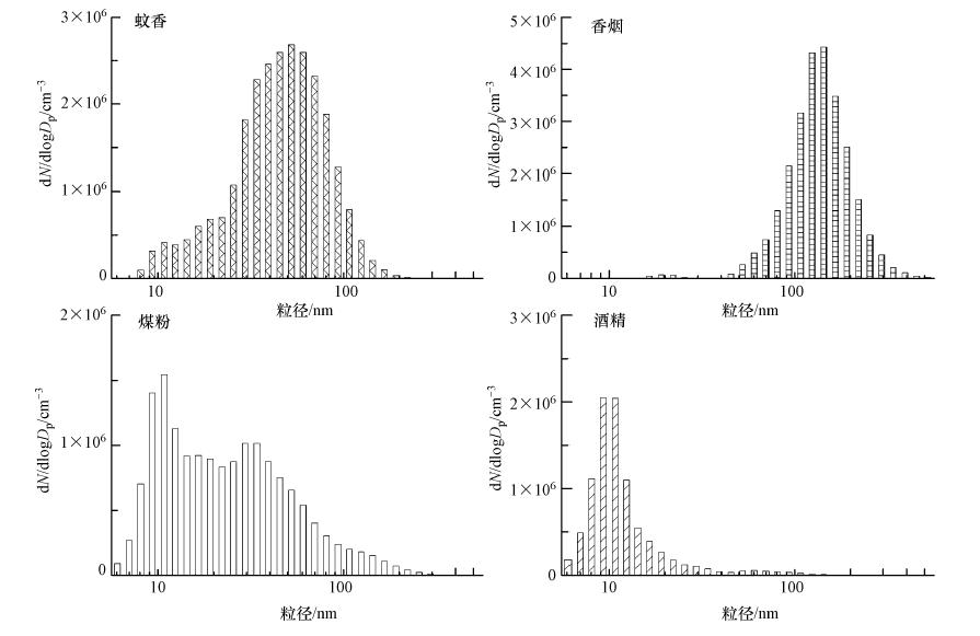 煤燃烧超细颗粒物的粒径分布及数浓度排放特征试验