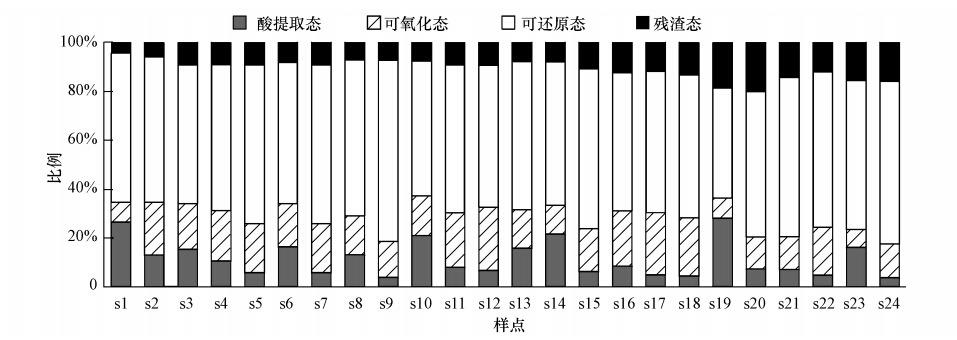 鐵錳氧化物結合態稀土(可還原態稀土)>有機物及硫化物結合態稀土(可