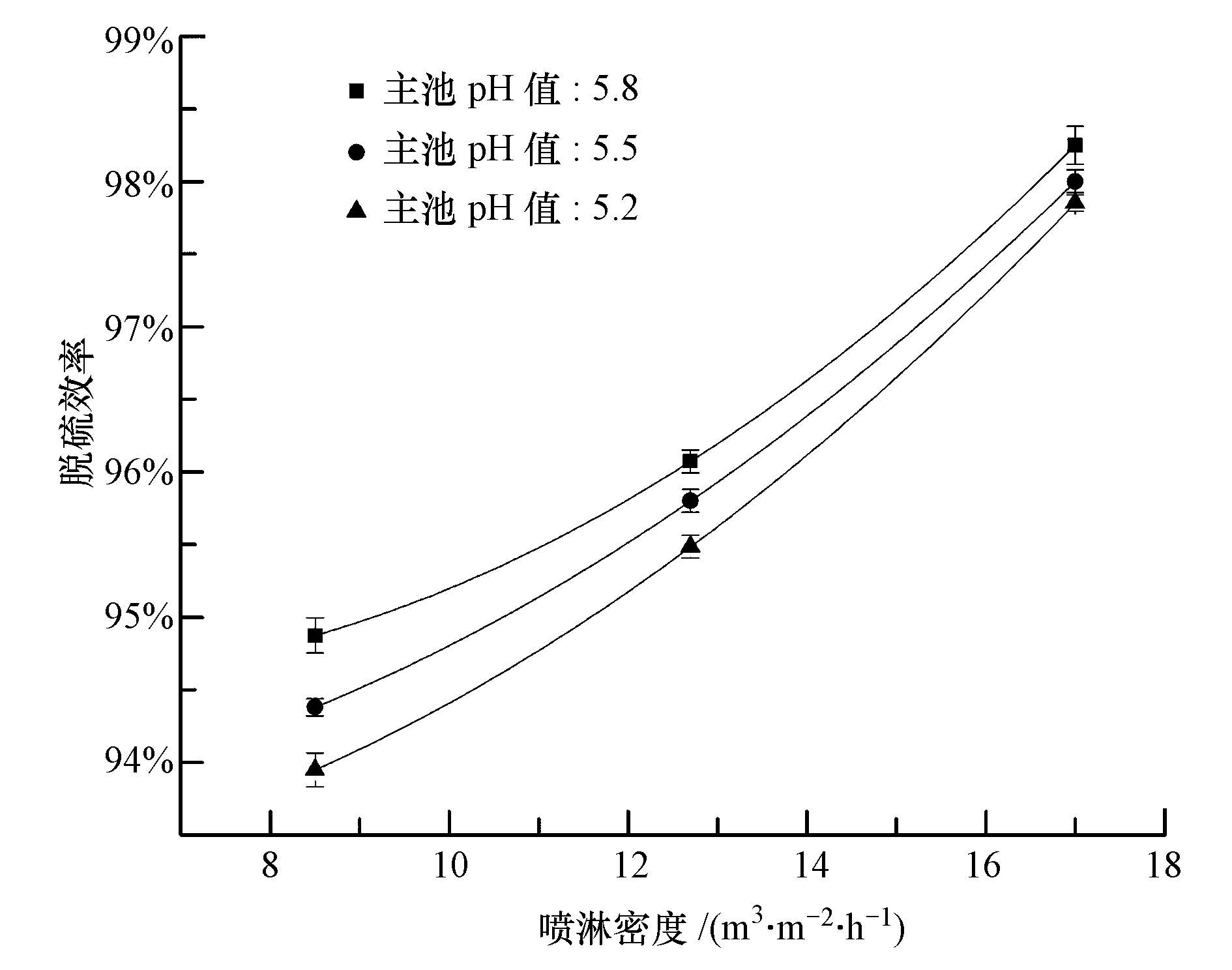 基於ph值分區控制的溼法煙氣脫硫增效研究